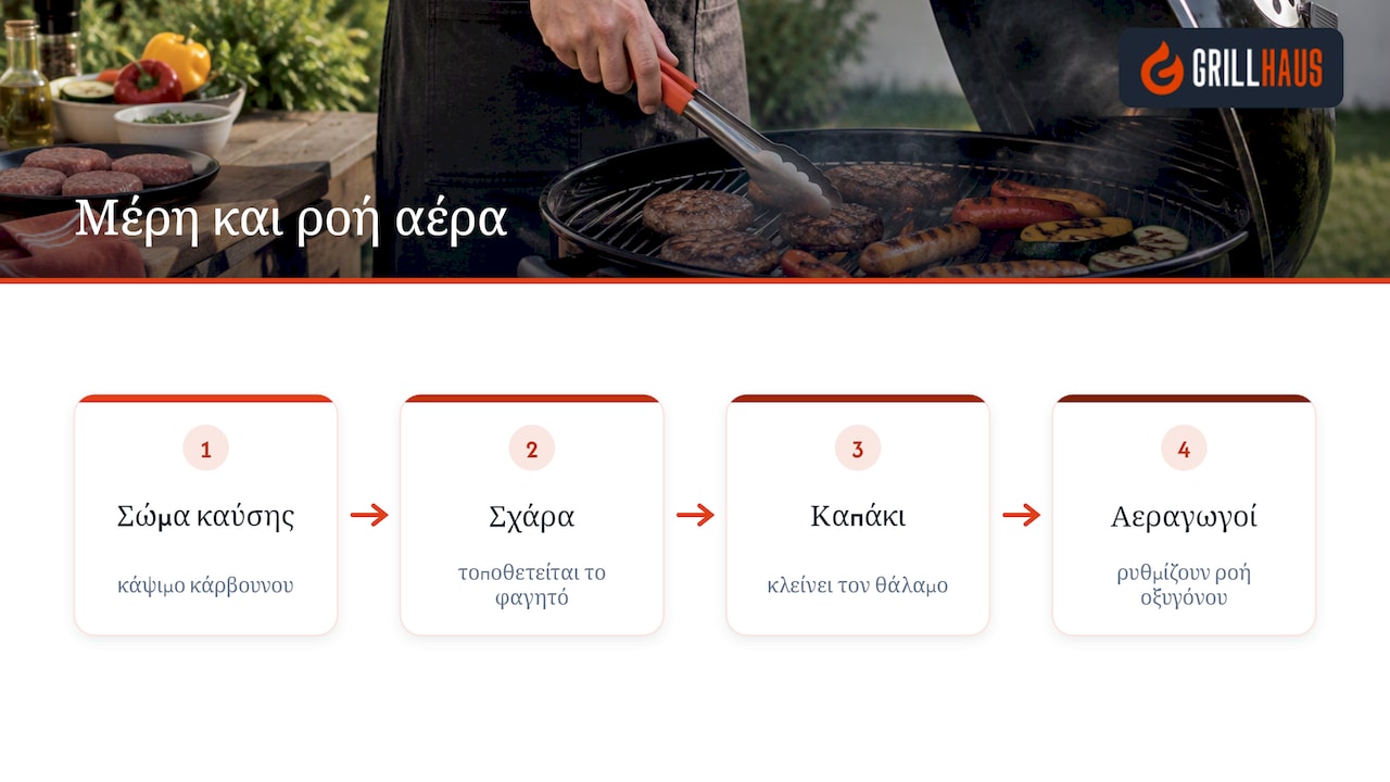 Τα τέσσερα βασικά μέρη μιας ψησταριάς