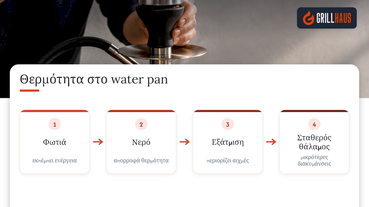 Διάγραμμα λειτουργίας της λεκάνης νερού σε σχέση με τη θερμοκρασία