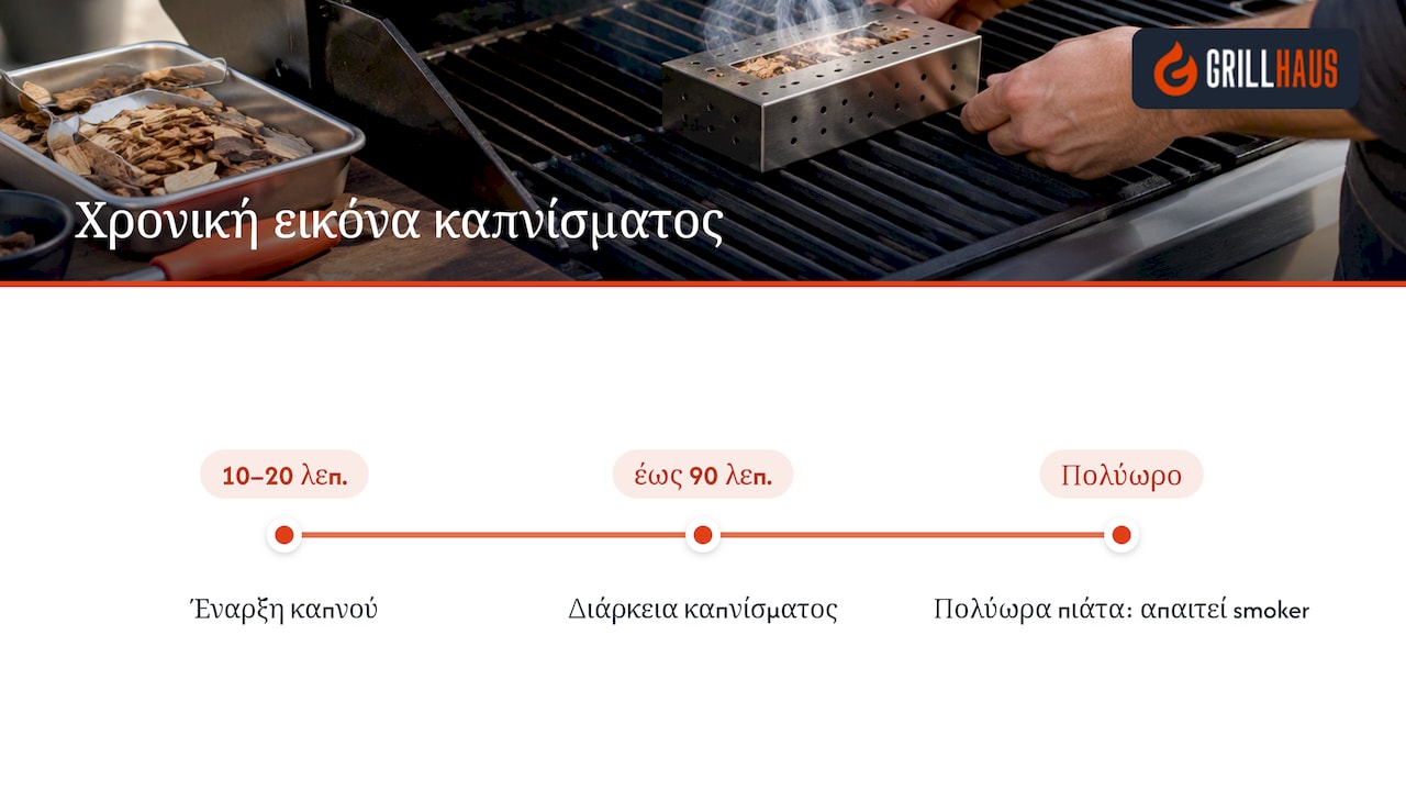 Χρονική διάρκεια λειτουργίας κουτιού καπνίσματος