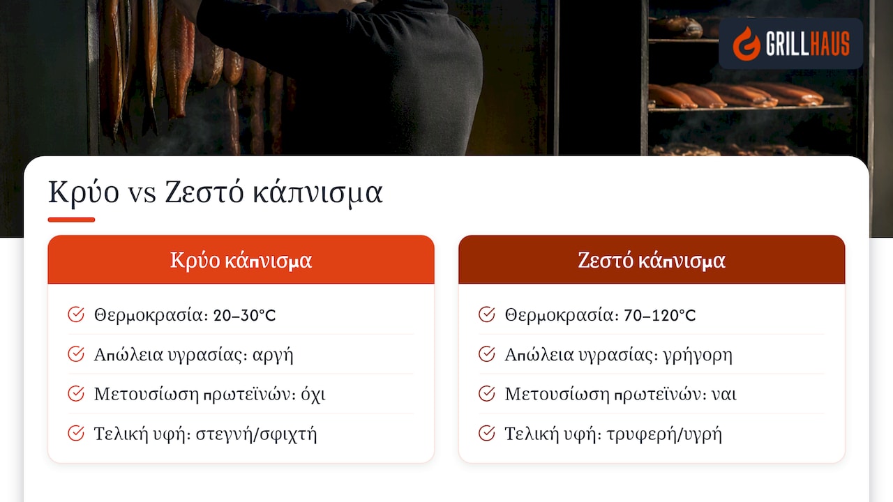Σύγκριση θερμοκρασιών στο κρύο και ζεστό κάπνισμα