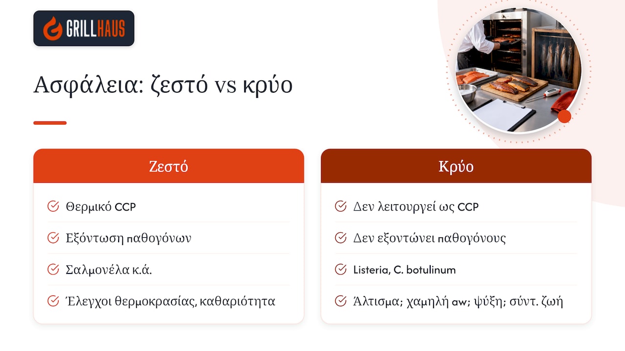 Ασφάλεια τροφίμων: κίνδυνοι, κρίσιμα σημεία και πρακτικά μέτρα ελέγχου — overview diagram