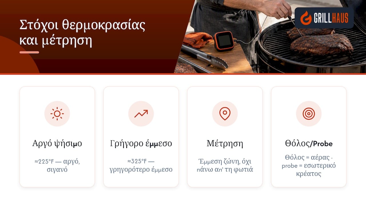 Σύγκριση επιθυμητών θερμοκρασιών και σημείων μέτρησης