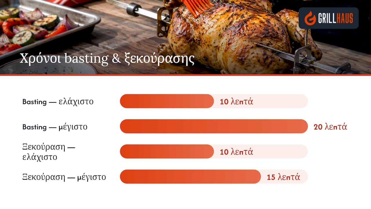 Basting, ξεκούραση και σερβίρισμα για ζουμερό αποτέλεσμα — overview diagram
