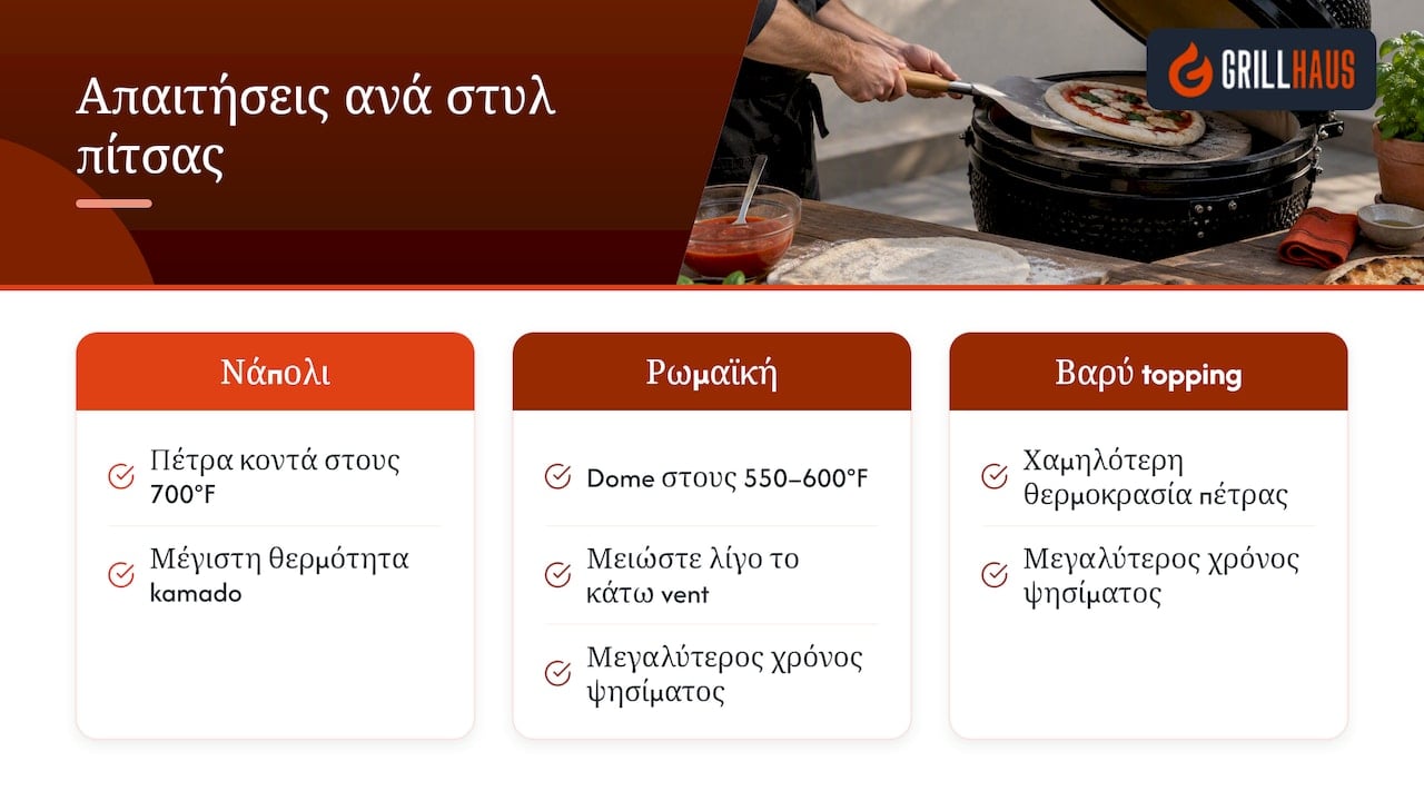 Σύγκριση θερμοκρασίας και ψησίματος ανά στυλ πίτσας